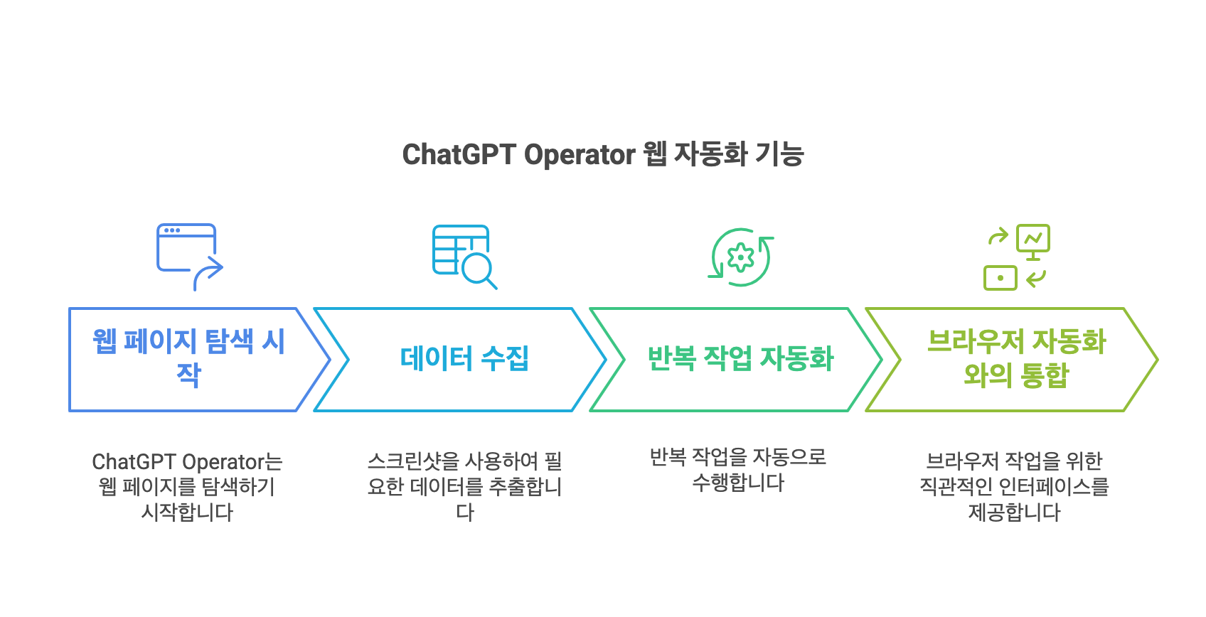 ChatGPT Operator 웹 자동화 기능